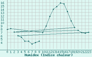 Courbe de l'humidex pour Tarancon