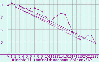 Courbe du refroidissement olien pour Sandillon (45)