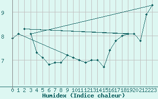 Courbe de l'humidex pour Lesko