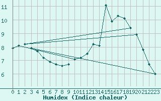 Courbe de l'humidex pour Altier (48)