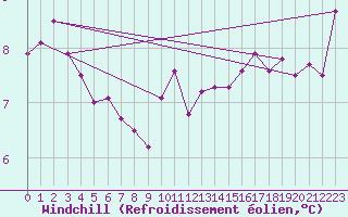 Courbe du refroidissement olien pour Kleine-Brogel (Be)