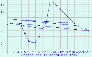 Courbe de tempratures pour Douzy (08)