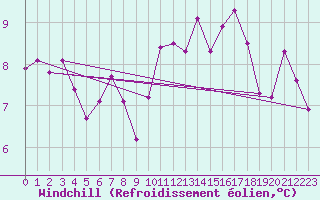 Courbe du refroidissement olien pour Ciudad Real