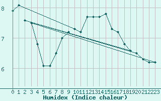 Courbe de l'humidex pour Bridlington Mrsc