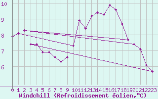 Courbe du refroidissement olien pour Anse (69)