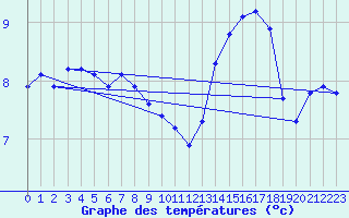 Courbe de tempratures pour Saffr (44)