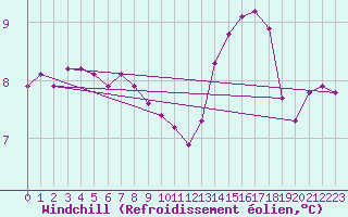Courbe du refroidissement olien pour Saffr (44)