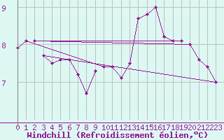 Courbe du refroidissement olien pour Bruxelles (Be)