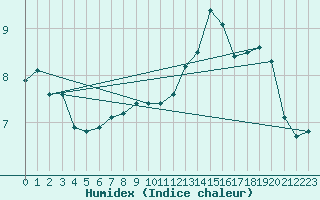 Courbe de l'humidex pour Floriffoux (Be)