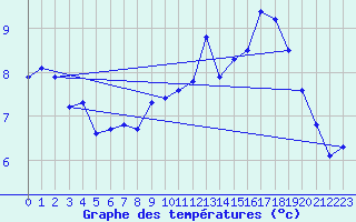 Courbe de tempratures pour Lignerolles (03)