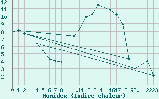 Courbe de l'humidex pour Palencia / Autilla del Pino