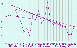 Courbe du refroidissement olien pour Wolfsegg