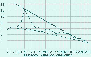 Courbe de l'humidex pour Ulm-Mhringen