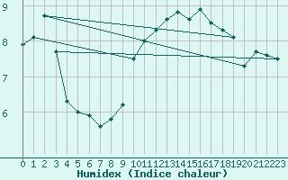 Courbe de l'humidex pour Waibstadt