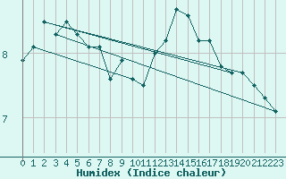 Courbe de l'humidex pour Somna-Kvaloyfjellet