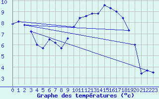 Courbe de tempratures pour Chivres (Be)