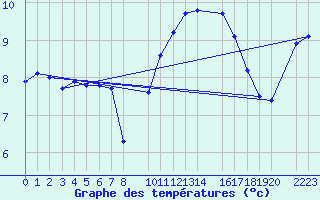 Courbe de tempratures pour Carrion de Los Condes