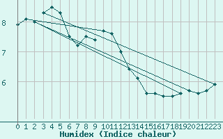 Courbe de l'humidex pour Neusiedl am See