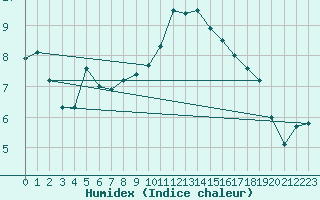 Courbe de l'humidex pour Metz-Nancy-Lorraine (57)