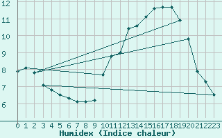 Courbe de l'humidex pour Chteaudun (28)