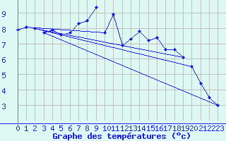 Courbe de tempratures pour Alfeld
