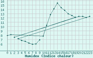 Courbe de l'humidex pour Geisenheim