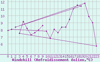 Courbe du refroidissement olien pour Grenoble/St-Etienne-St-Geoirs (38)