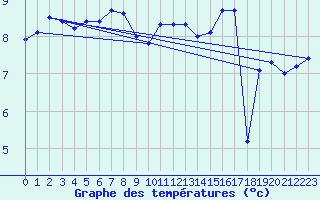 Courbe de tempratures pour Dounoux (88)