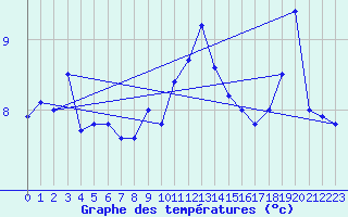 Courbe de tempratures pour Vinga