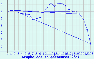 Courbe de tempratures pour Saint-Girons (09)