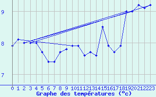 Courbe de tempratures pour le bateau LF5T