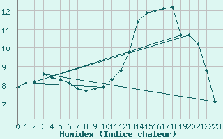 Courbe de l'humidex pour Haegen (67)