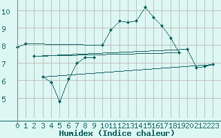 Courbe de l'humidex pour Dornbirn