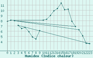 Courbe de l'humidex pour Lorient (56)