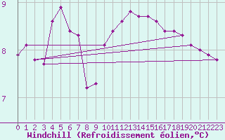 Courbe du refroidissement olien pour Muirancourt (60)