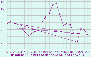 Courbe du refroidissement olien pour Haegen (67)