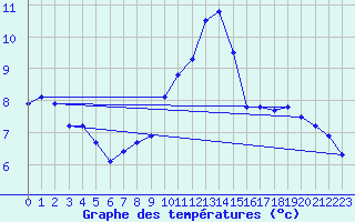 Courbe de tempratures pour Haegen (67)