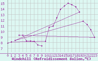 Courbe du refroidissement olien pour Tours (37)
