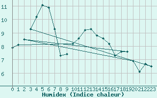 Courbe de l'humidex pour Milford Haven