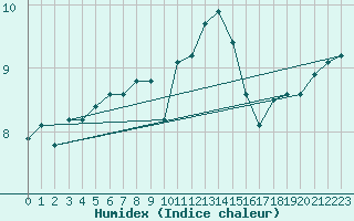 Courbe de l'humidex pour Bernires-sur-Mer (14)