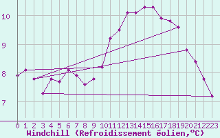 Courbe du refroidissement olien pour Hestrud (59)