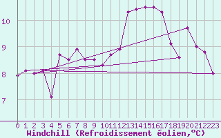 Courbe du refroidissement olien pour Cazaux (33)