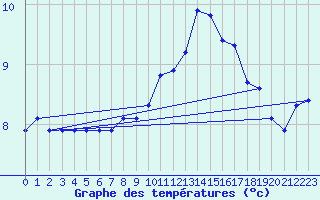Courbe de tempratures pour Triel-sur-Seine (78)
