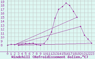 Courbe du refroidissement olien pour Castellbell i el Vilar (Esp)