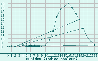 Courbe de l'humidex pour Castellbell i el Vilar (Esp)