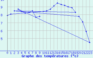 Courbe de tempratures pour Baye (51)