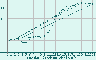 Courbe de l'humidex pour Lagny-sur-Marne (77)