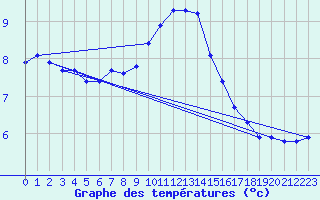 Courbe de tempratures pour Violay (42)