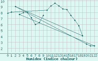 Courbe de l'humidex pour Napf (Sw)