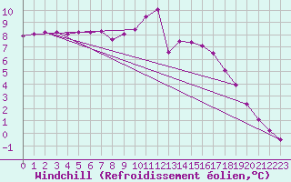 Courbe du refroidissement olien pour Douzy (08)